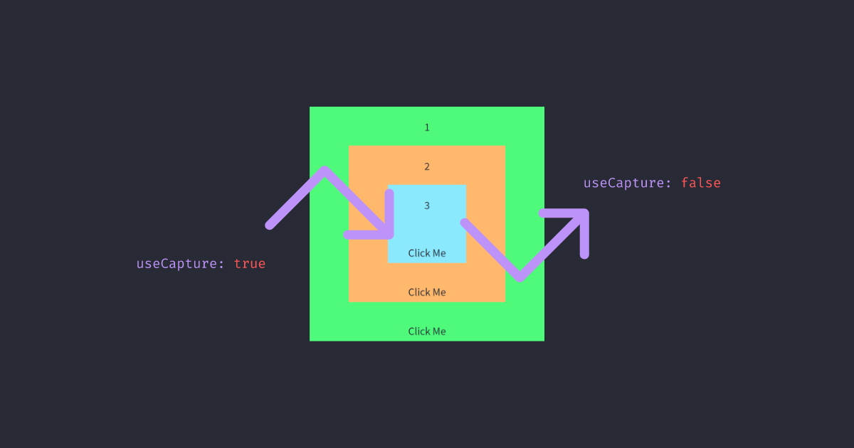 addEventListener() useCapture